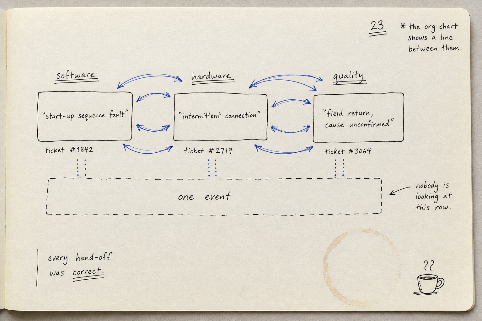 Hand-drawn sketch showing software, hardware, and quality tickets pointing to one underlying event that nobody is looking at.