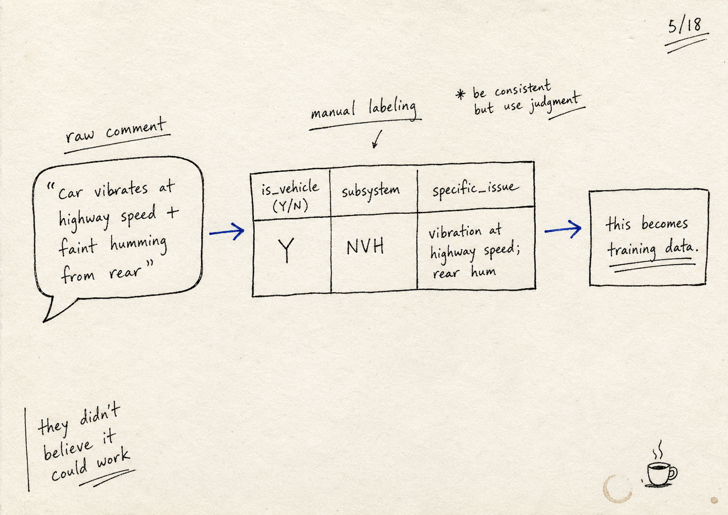 Hand-drawn labeling schema showing a raw car comment becoming a labeled training row.